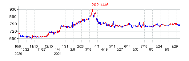 2021年4月6日 13:42前後のの株価チャート